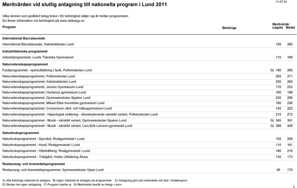 Naturvetenskapsprogrammet, Jensen Gymnasium Lund 170 233 Naturvetenskapsprogrammet, Humanus gymnasium Lund 160 198 Naturvetenskapsprogrammet, Gymnasieskolan Spyken Lund 230 289