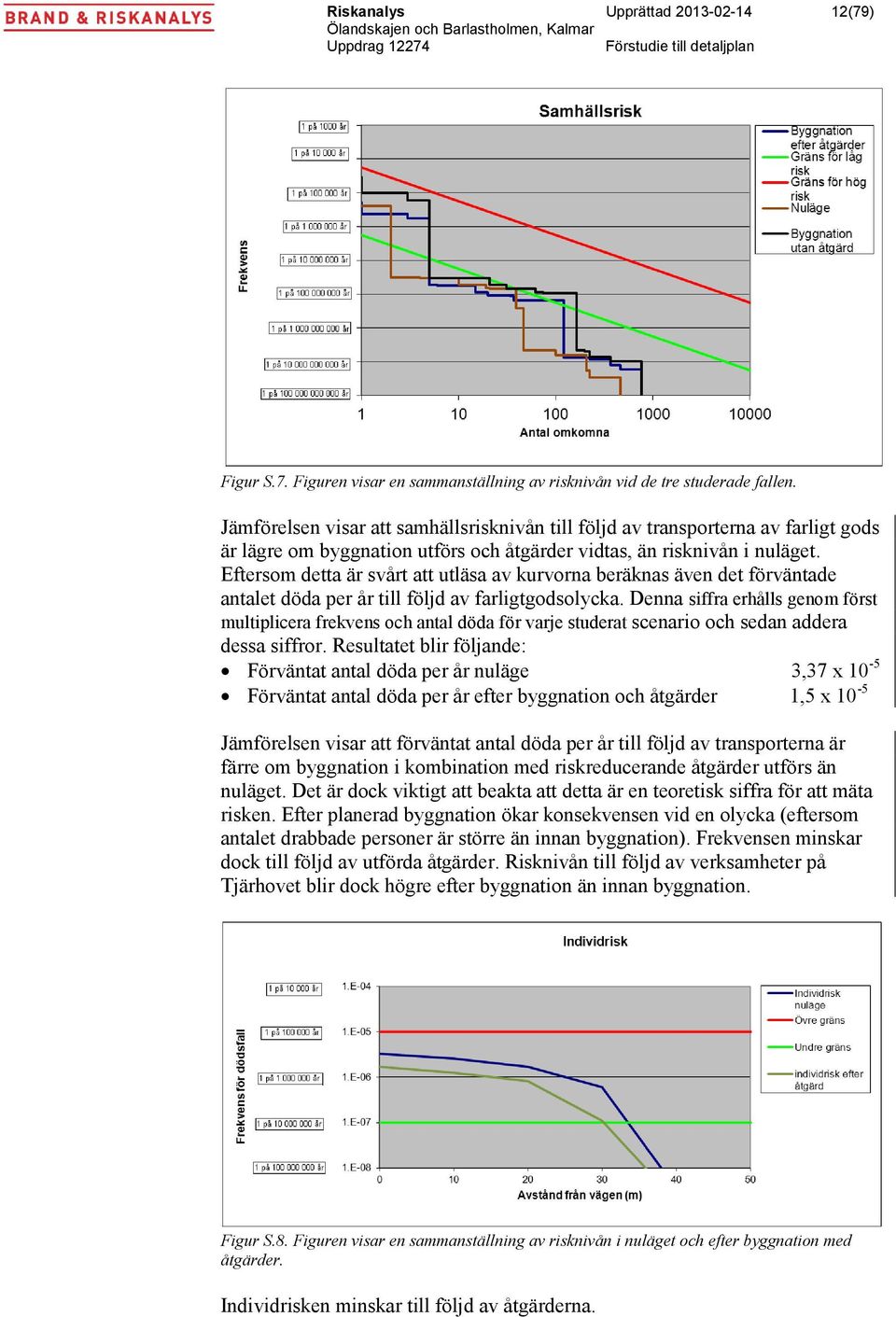 Eftersom detta är svårt att utläsa av kurvorna beräknas även det förväntade antalet döda per år till följd av farligtgodsolycka.