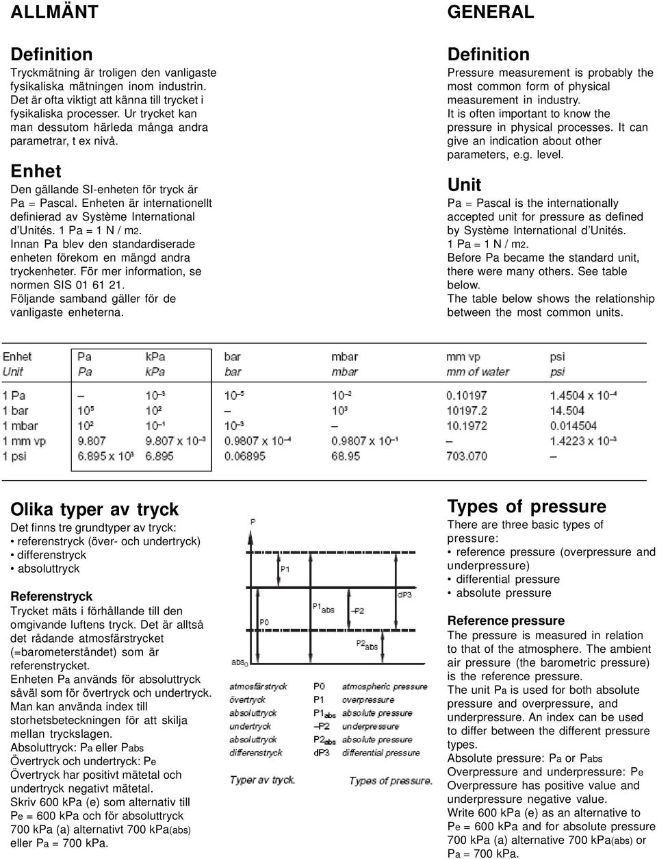 1 Pa = 1 N / m2. Innan Pa blev den standardiserade enheten förekom en mängd andra tryckenheter. För mer information, se normen SIS 01 61 21. Följande samband gäller för de vanligaste enheterna.