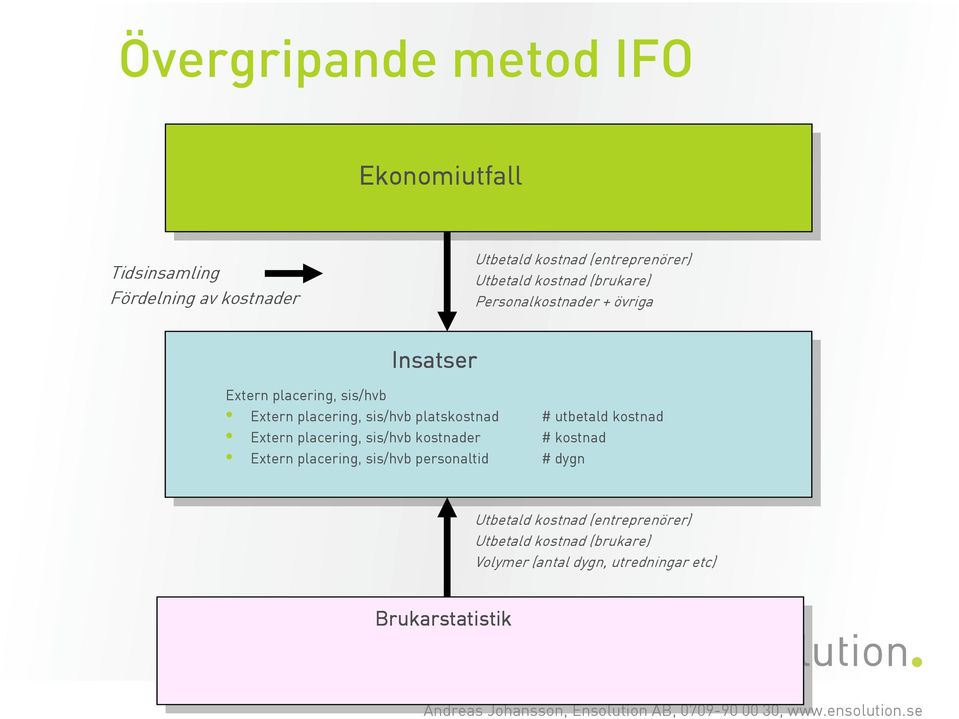 platskostnad # utbetald kostnad Extern placering, sis/hvb kostnader # kostnad Extern placering, sis/hvb