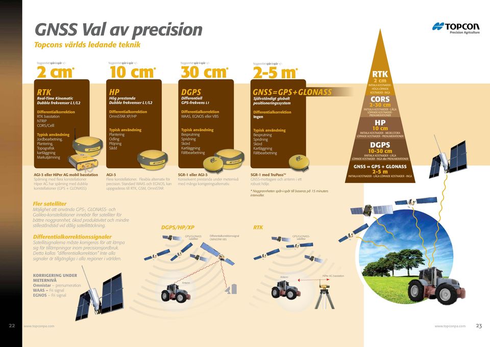 användning Plantering Odling Plöjning Sådd Noggrannhet spår-i-spår +/ 30 cm * DGPS Differentiell GPS-frekvens L1 Differentialkorrektion WAAS, EGNOS eller VBS Typisk användning Besprutning Spridning