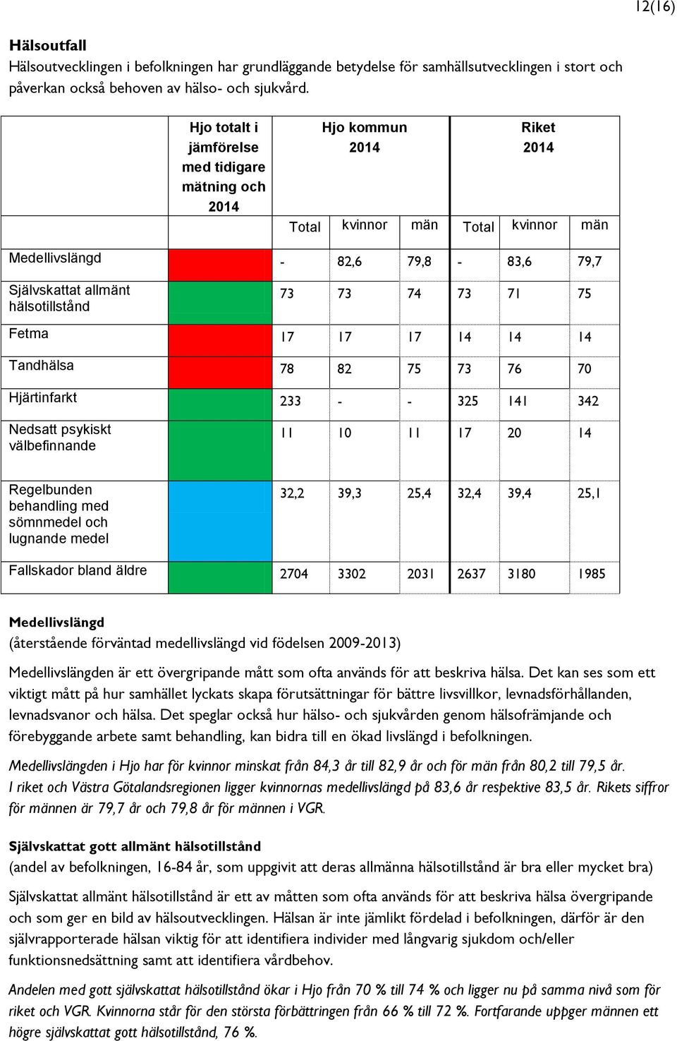 73 71 75 Fetma 17 17 17 14 14 14 Tandhälsa 78 82 75 73 76 70 Hjärtinfarkt 233 - - 325 141 342 Nedsatt psykiskt välbefinnande 11 10 11 17 20 14 Regelbunden behandling med sömnmedel och lugnande medel