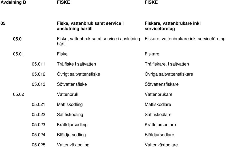 01 Fiske Fiskare 05.011 Trålfiske i saltvatten Trålfiskare, i saltvatten 05.012 Övrigt saltvattensfiske Övriga saltvattensfiskare 05.