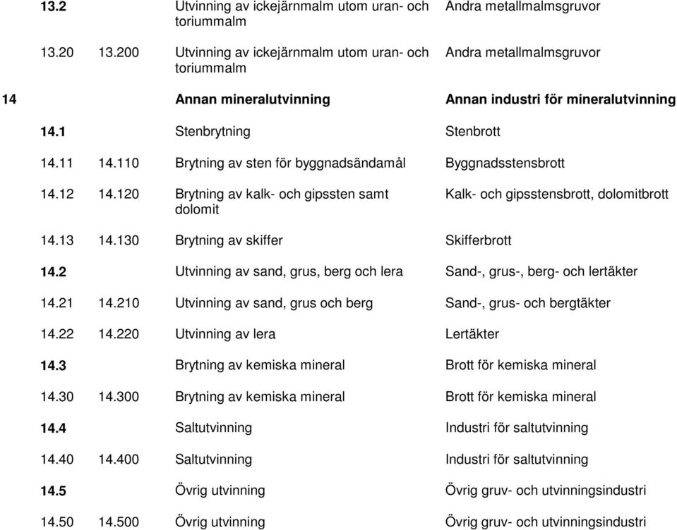 11 14.110 Brytning av sten för byggnadsändamål Byggnadsstensbrott 14.12 14.120 Brytning av kalk- och gipssten samt dolomit Kalk- och gipsstensbrott, dolomitbrott 14.13 14.