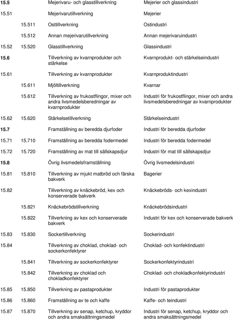 61 Tillverkning av kvarnprodukter Kvarnproduktindustri 15.611 Mjöltillverkning Kvarnar 15.