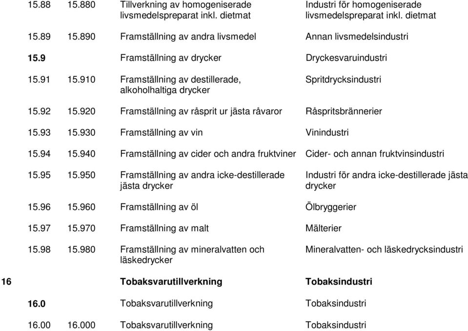 910 Framställning av destillerade, alkoholhaltiga drycker Spritdrycksindustri 15.92 15.920 Framställning av råsprit ur jästa råvaror Råspritsbrännerier 15.93 15.