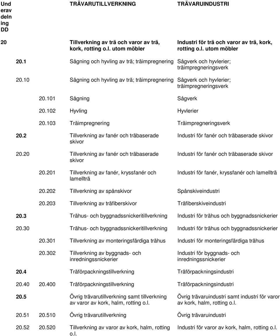 101 Sågning Sågverk 20.102 Hyvling Hyvlerier 20.103 Träimpregnering Träimpregneringsverk 20.2 Tillverkning av fanér och träbaserade skivor 20.20 Tillverkning av fanér och träbaserade skivor 20.