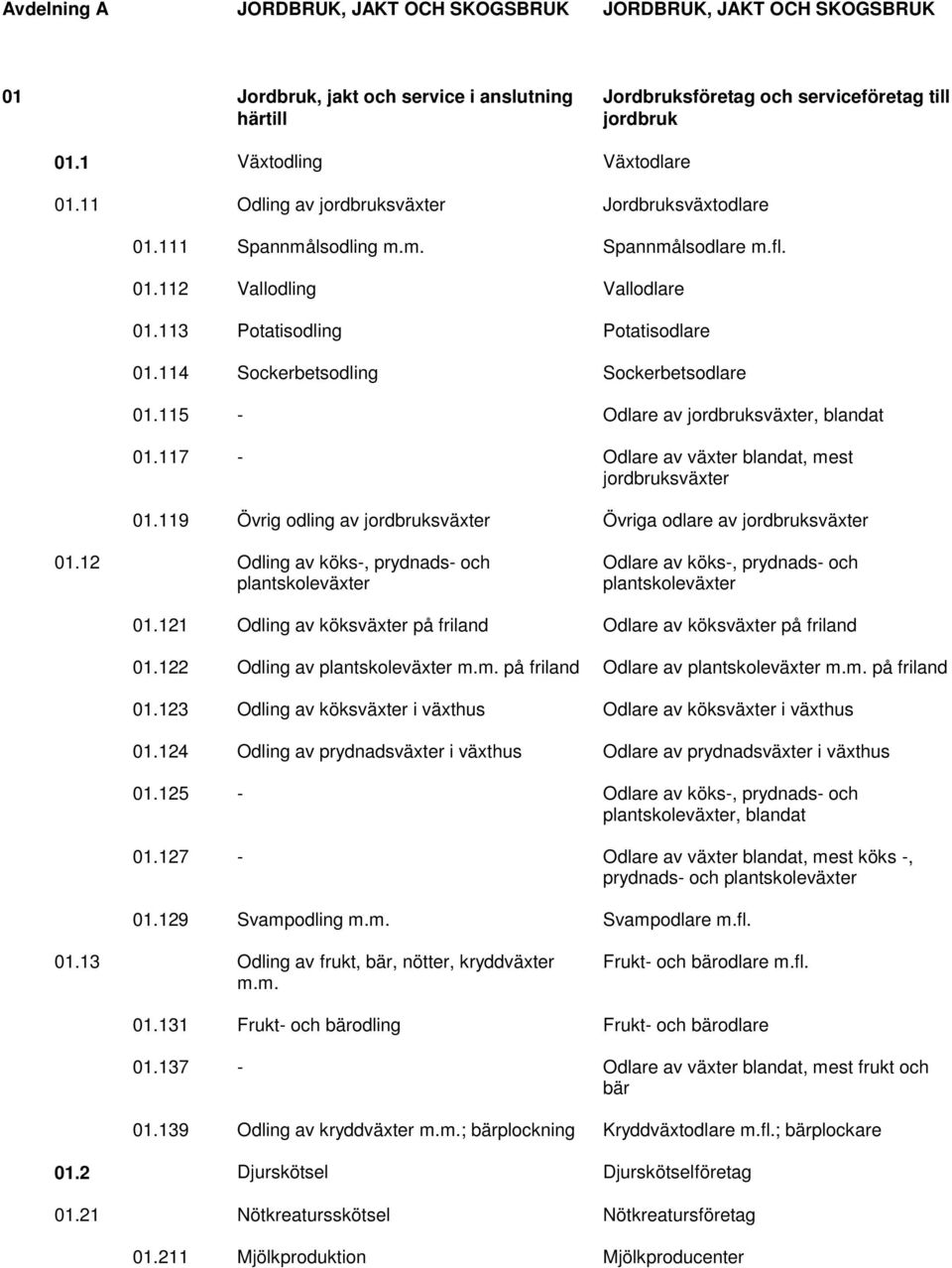 114 Sockerbetsodling Sockerbetsodlare 01.115 - Odlare av jordbruksväxter, blandat 01.117 - Odlare av växter blandat, mest jordbruksväxter 01.