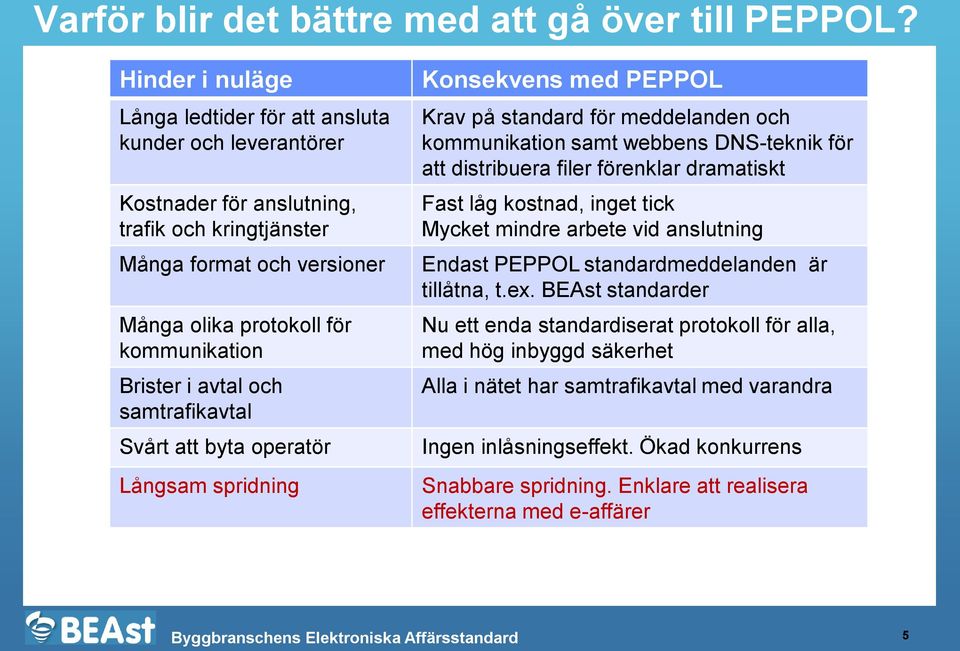 avtal och samtrafikavtal Svårt att byta operatör Långsam spridning Konsekvens med PEPPOL Krav på standard för meddelanden och kommunikation samt webbens DNS-teknik för att distribuera filer förenklar