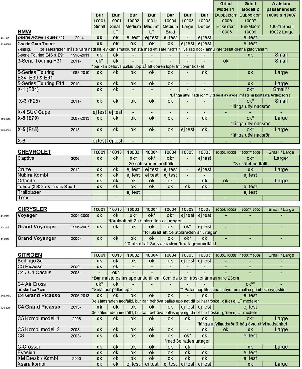 3e sätesraden måste vara nedfällt, ev kan smallburen stå med ett säte nedfällt i 3e rad dock ännu inte testat denna plac variant 3-serie Touring E46 & E91 1998-2011 ok ok - - - - - ok Small 3-Serie