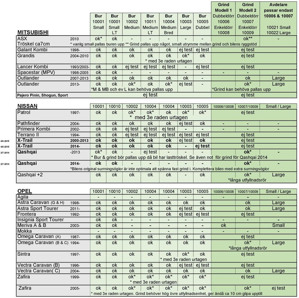 1998-2005 ok ok - - - - - - - - Outlander 2007-2013 ok ok ok ok ok ok - ok Large Outlander 2013- ok ok ok* ok ok* ej test - ok* Large *M & MB och ev L kan behöva pallas upp *Grind kan behöva pallas