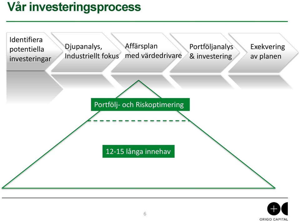 med värdedrivare Portföljanalys & investering