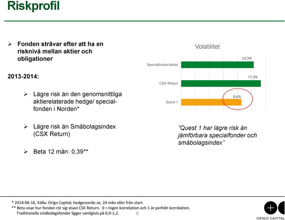 0,39** Quest 1 har lägre risk än jämförbara specialfonder och småbolagsindex * 2014-06-16, Källa: Origo Capital, hedgenordic.se, 24 mån eller från start.