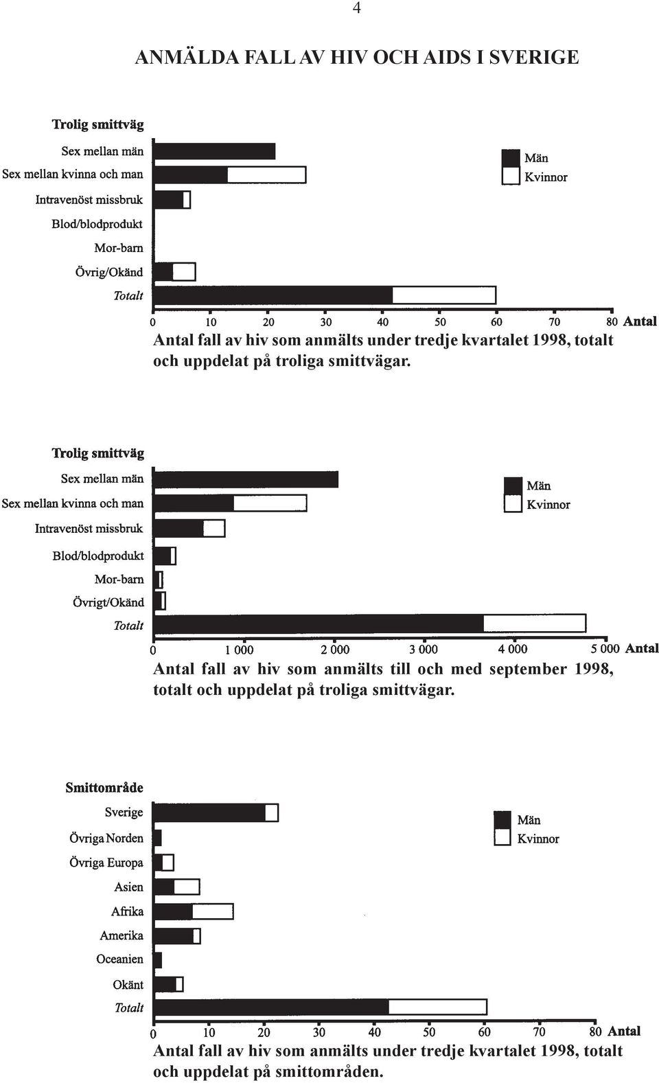 Antal fall av hiv som anmälts till och med september 1998, totalt och uppdelat på