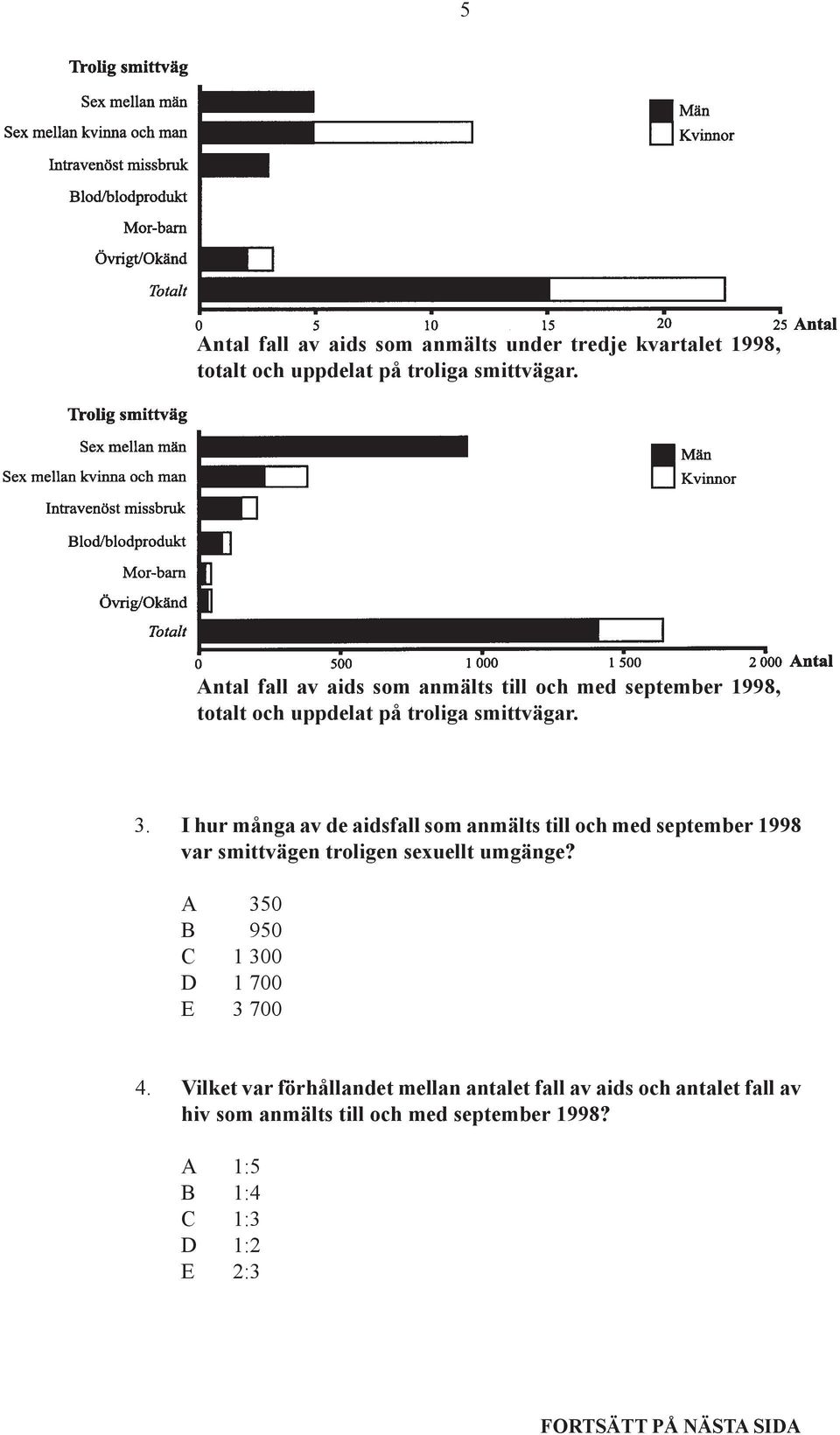 I hur många av de aidsfall som anmälts till och med september 1998 var smittvägen troligen sexuellt umgänge?