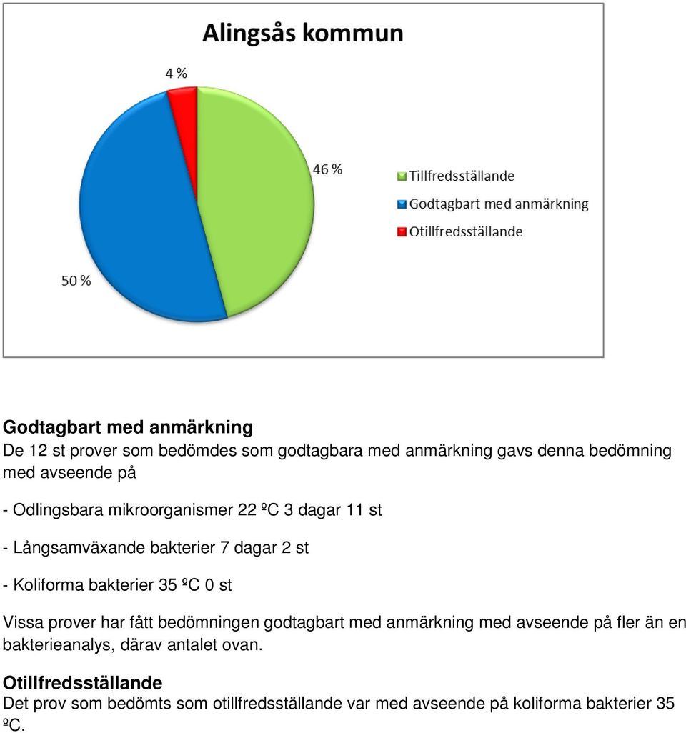 bakterier 35 ºC 0 st Vissa prover har fått bedömningen godtagbart med anmärkning med avseende på fler än en