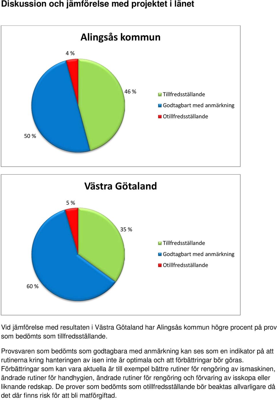 Provsvaren som bedömts som godtagbara med anmärkning kan ses som en indikator på att rutinerna kring hanteringen av isen inte är optimala och att förbättringar bör göras.