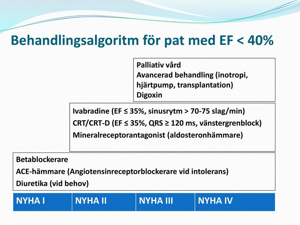 120 ms, vänstergrenblock) Mineralreceptorantagonist (aldosteronhämmare) Betablockerare ACE-hämmare