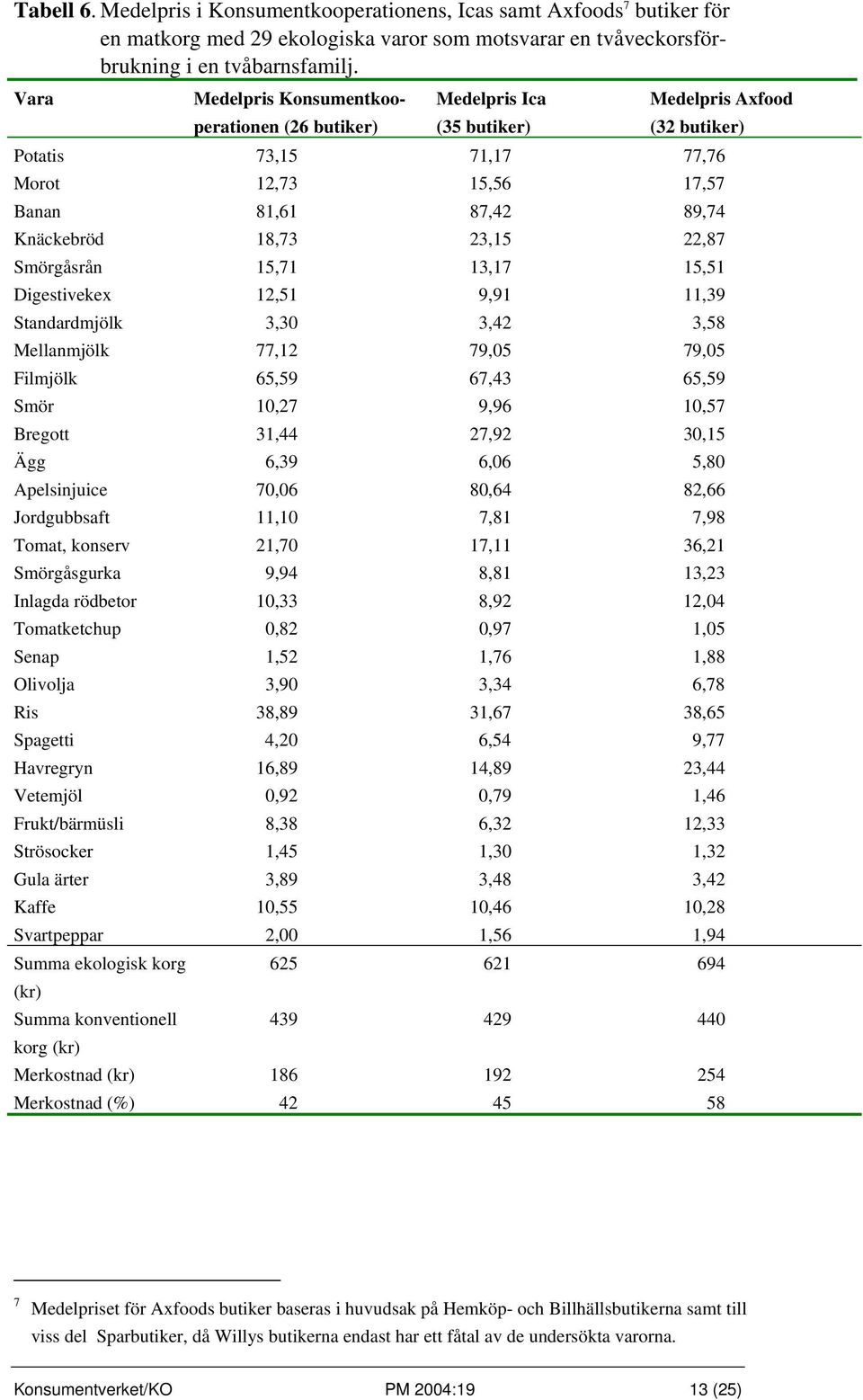 23,15 22,87 Smörgåsrån 15,71 13,17 15,51 Digestivekex 12,51 9,91 11,39 Standardmjölk 3,30 3,42 3,58 Mellanmjölk 77,12 79,05 79,05 Filmjölk 65,59 67,43 65,59 Smör 10,27 9,96 10,57 Bregott 31,44 27,92