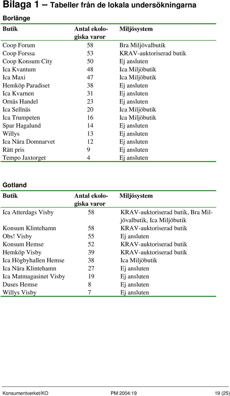 Ica Miljöbutik Spar Hagalund 14 Ej ansluten Willys 13 Ej ansluten Ica Nära Domnarvet 12 Ej ansluten Rätt pris 9 Ej ansluten Tempo Jaxtorget 4 Ej ansluten Gotland Butik Antal ekologiska Miljösystem