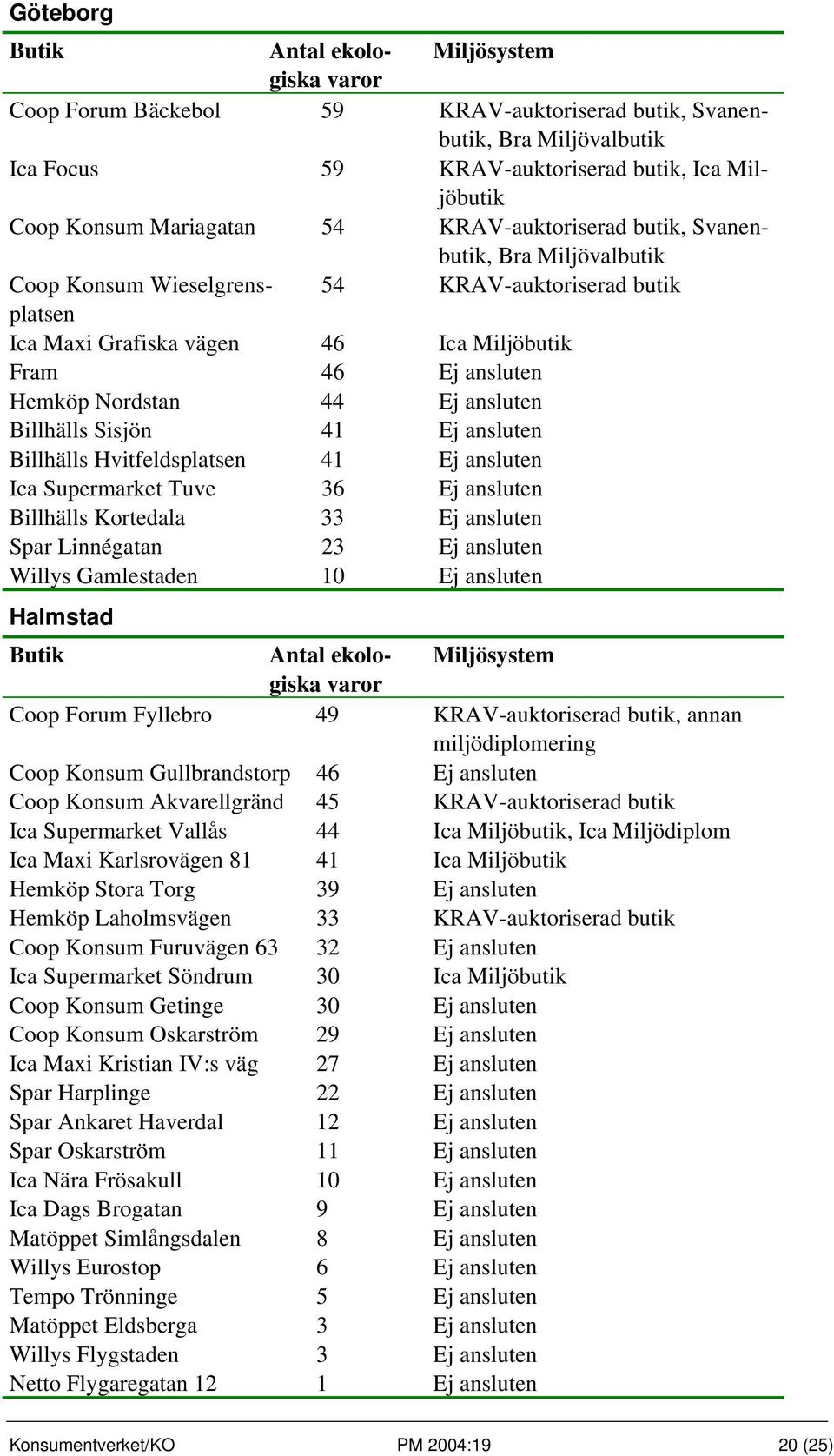 Nordstan 44 Ej ansluten Billhälls Sisjön 41 Ej ansluten Billhälls Hvitfeldsplatsen 41 Ej ansluten Ica Supermarket Tuve 36 Ej ansluten Billhälls Kortedala 33 Ej ansluten Spar Linnégatan 23 Ej ansluten