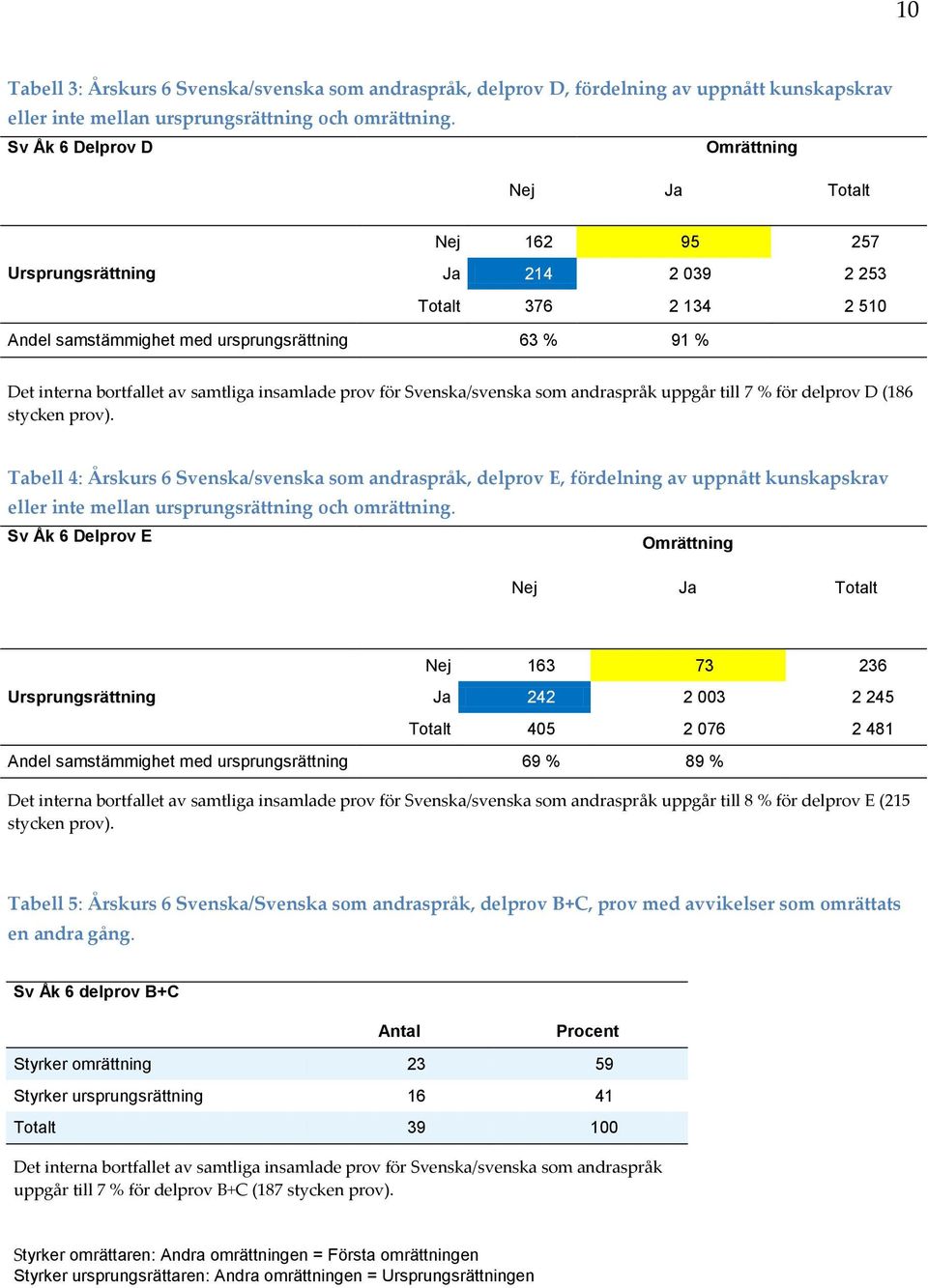 samtliga insamlade prov för Svenska/svenska som andraspråk uppgår till 7 % för delprov D (186 stycken prov).