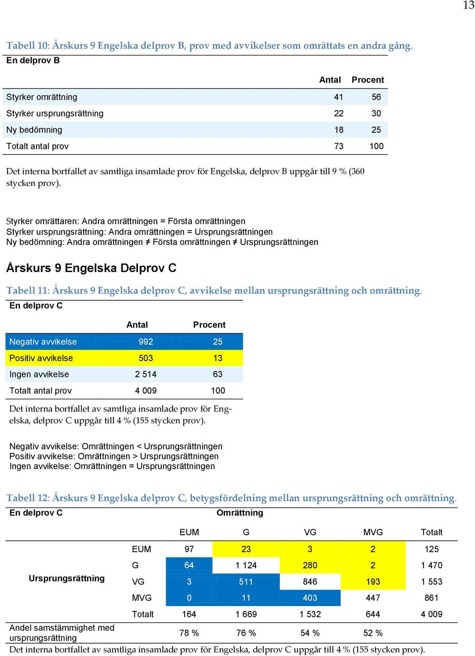 B uppgår till 9 % (360 stycken prov).