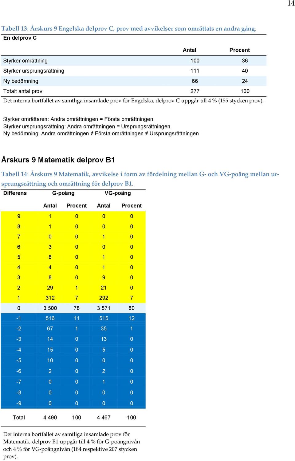 delprov C uppgår till 4 % (155 stycken prov).