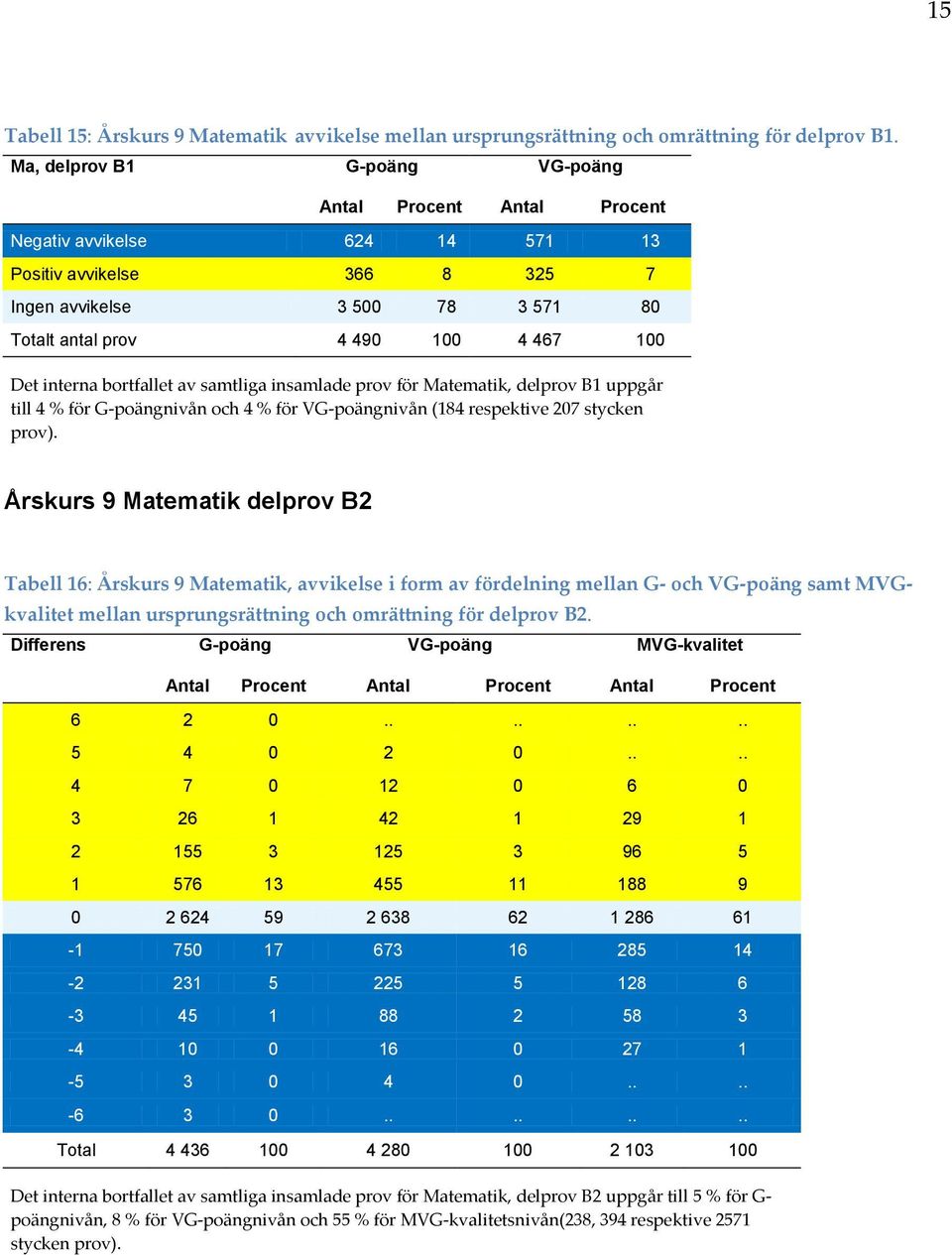 insamlade prov för Matematik, delprov B1 uppgår till 4 % för G-poängnivån och 4 % för VG-poängnivån (184 respektive 207 stycken prov).