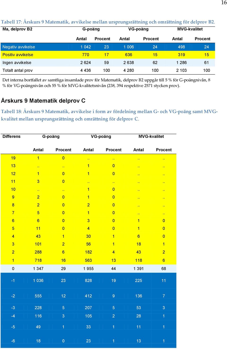 4 436 100 4 280 100 2 103 100 Det interna bortfallet av samtliga insamlade prov för Matematik, delprov B2 uppgår till 5 % för G-poängnivån, 8 % för VG-poängnivån och 55 % för MVG-kvalitetsnivån (238,