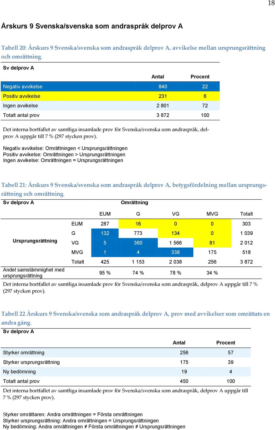 uppgår till 7 % (297 stycken prov).