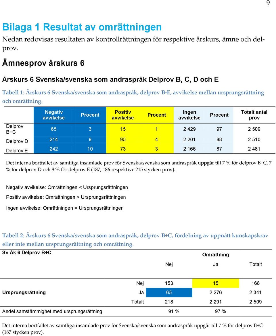 Delprov B+C Negativ Procent Positiv Procent Ingen Procent Totalt antal prov 65 3 15 1 2 429 97 2 509 Delprov D 214 9 95 4 2 201 88 2 510 Delprov E 242 10 73 3 2 166 87 2 481 Det interna bortfallet av