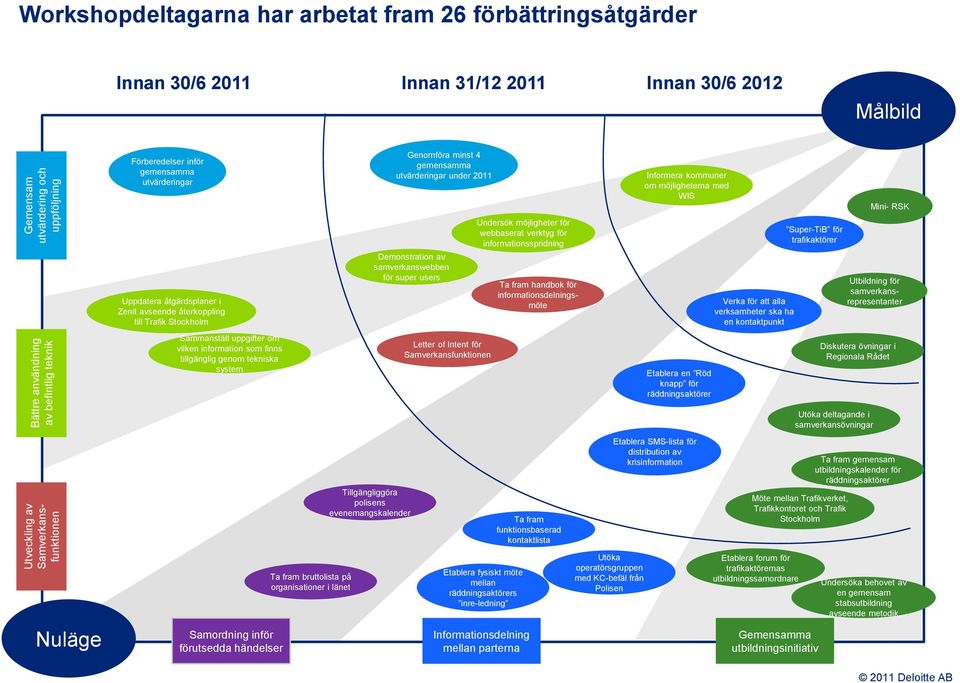 möjligheter för webbaserat verktyg för informationsspridning Super-TiB för trafikaktörer Uppdatera åtgärdsplaner i Zenit avseende återkoppling till Trafik Stockholm Demonstration av samverkanswebben