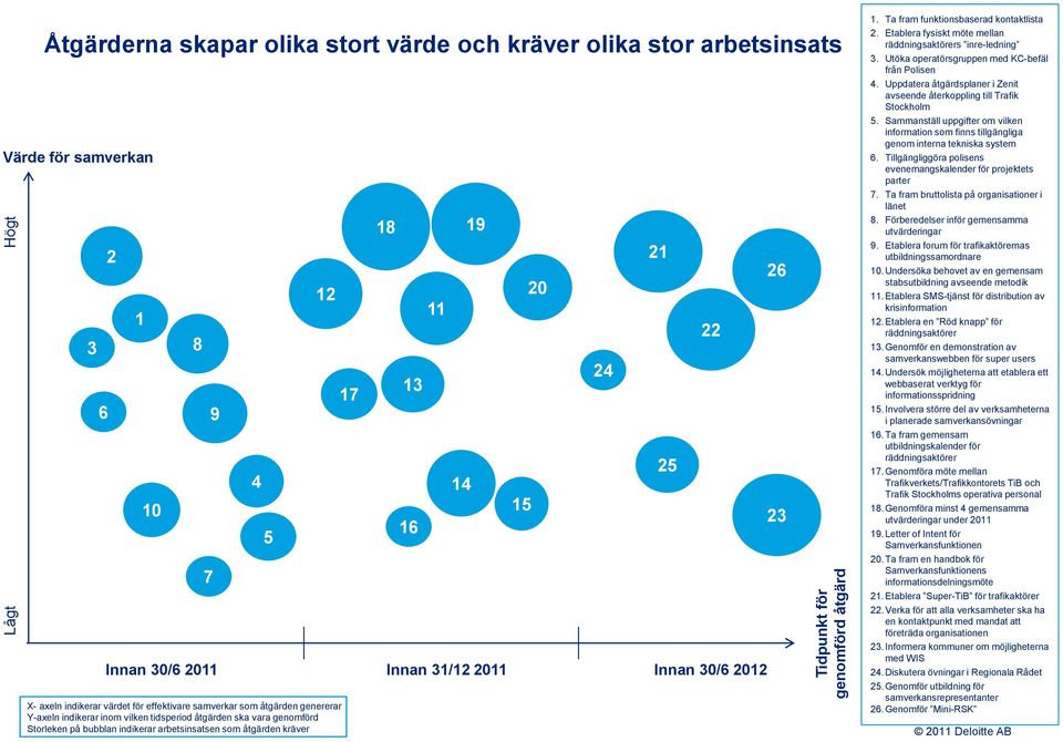 13 16 14 19 15 24 21 25 22 Innan 31/12 2011 Innan 30/6 2012 26 23 1. Ta fram funktionsbaserad kontaktlista 2. Etablera fysiskt möte mellan räddningsaktörers inre-ledning 3.