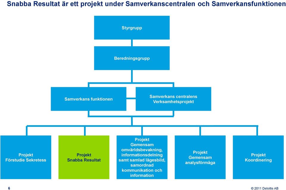 Sekretess Projekt Snabba Resultat Projekt Gemensam omvärldsbevakning, informationsdelning samt