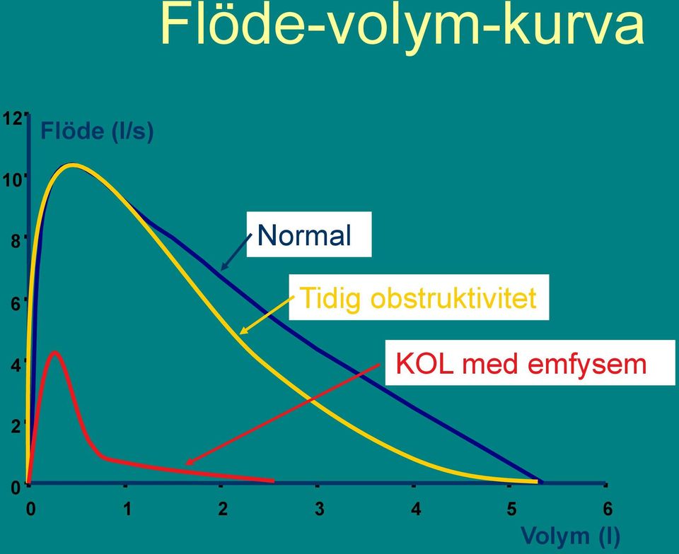 obstruktivitet KOL med