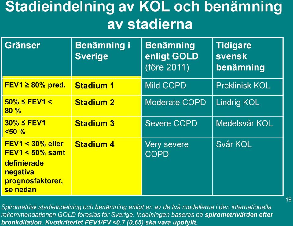 samt definierade negativa prognosfaktorer, se nedan Stadium 4 Very severe COPD Svår KOL Spirometrisk stadieindelning och benämning enligt en av de två modellerna i