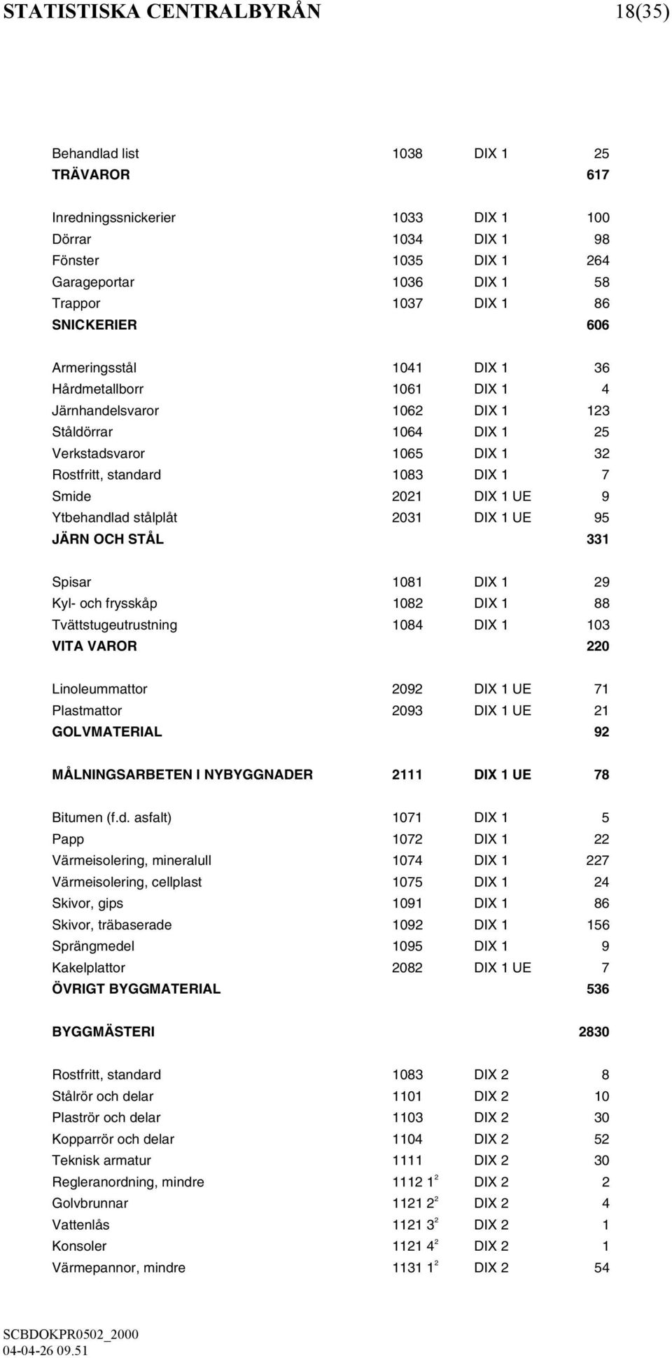 2021 DIX 1 UE 9 Ytbehandlad stålplåt 2031 DIX 1 UE 95 JÄRN OCH STÅL 331 Spisar 1081 DIX 1 29 Kyl- och frysskåp 1082 DIX 1 88 Tvättstugeutrustning 1084 DIX 1 103 VITA VAROR 220 Linoleummattor 2092 DIX