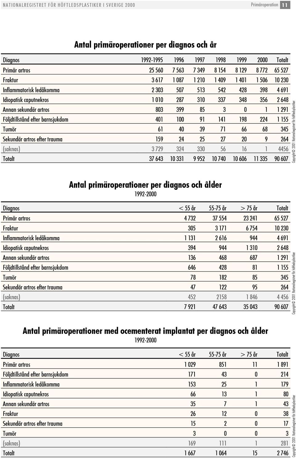 1 291 Följdtillstånd efter barnsjukdom 41 91 141 198 224 1 155 Tumör 61 4 39 71 66 68 345 Sekundär artros efter trauma 159 24 25 27 2 9 264 (saknas) 3 729 324 33 56 16 1 4456 Totalt 37 643 1 331 9 2