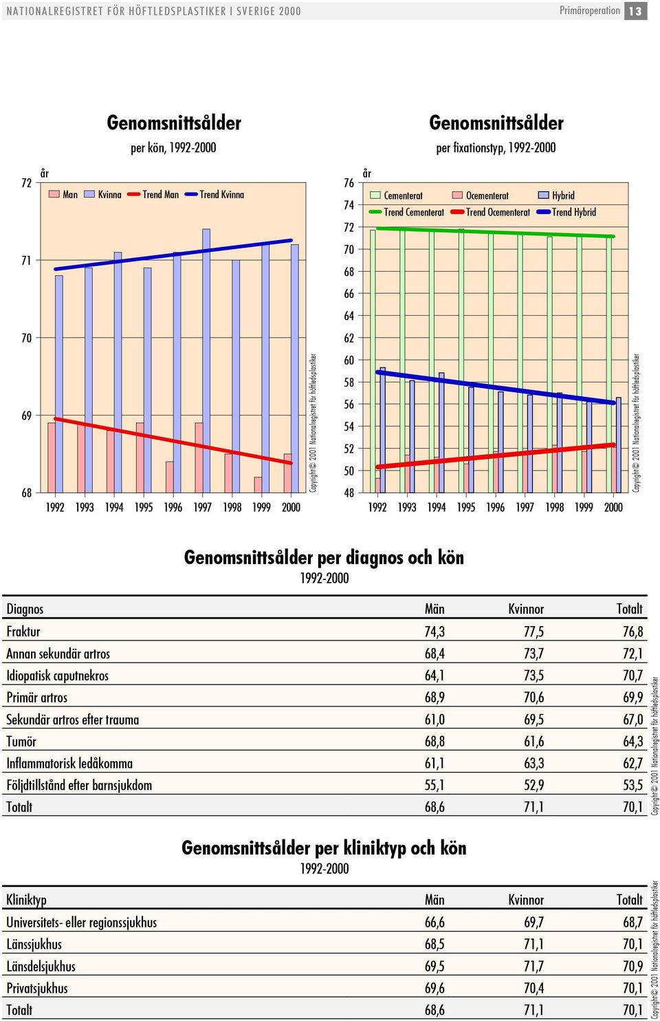 Genomsnittsålder per diagnos och kön 1992-2 Diagnos Män Kvinnor Totalt Fraktur 74,3 77,5 76,8 Annan sekundär artros 68,4 73,7 72,1 Idiopatisk caputnekros 64,1 73,5,7 Primär artros 68,9,6 69,9