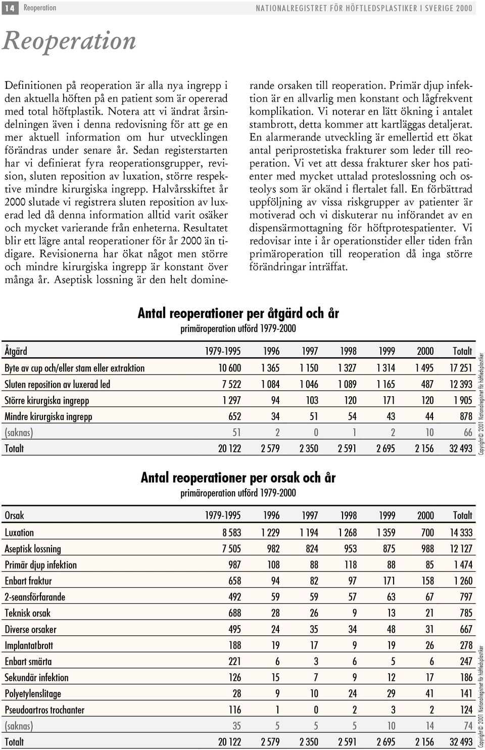 Sedan registerstarten har vi definierat fyra reoperationsgrupper, revision, sluten reposition av luxation, större respektive mindre kirurgiska ingrepp.