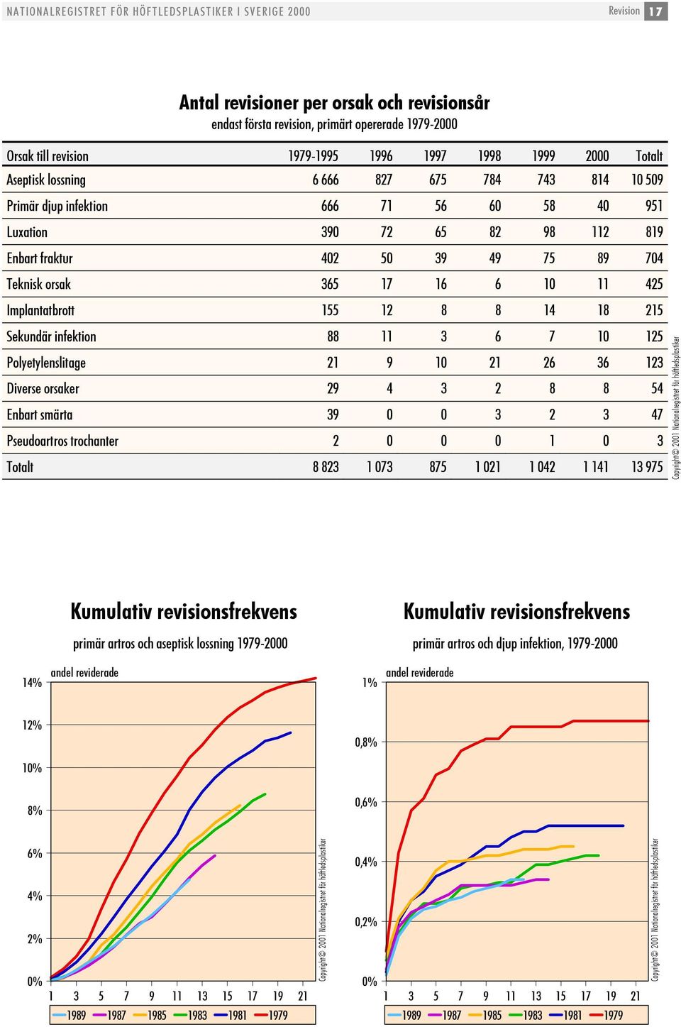 Implantatbrott 155 12 8 8 14 18 215 Sekundär infektion 88 11 3 6 7 1 125 Polyetylenslitage 21 9 1 21 26 36 123 Diverse orsaker 29 4 3 2 8 8 54 Enbart smärta 39 3 2 3 47 Pseudoartros trochanter 2 1 3