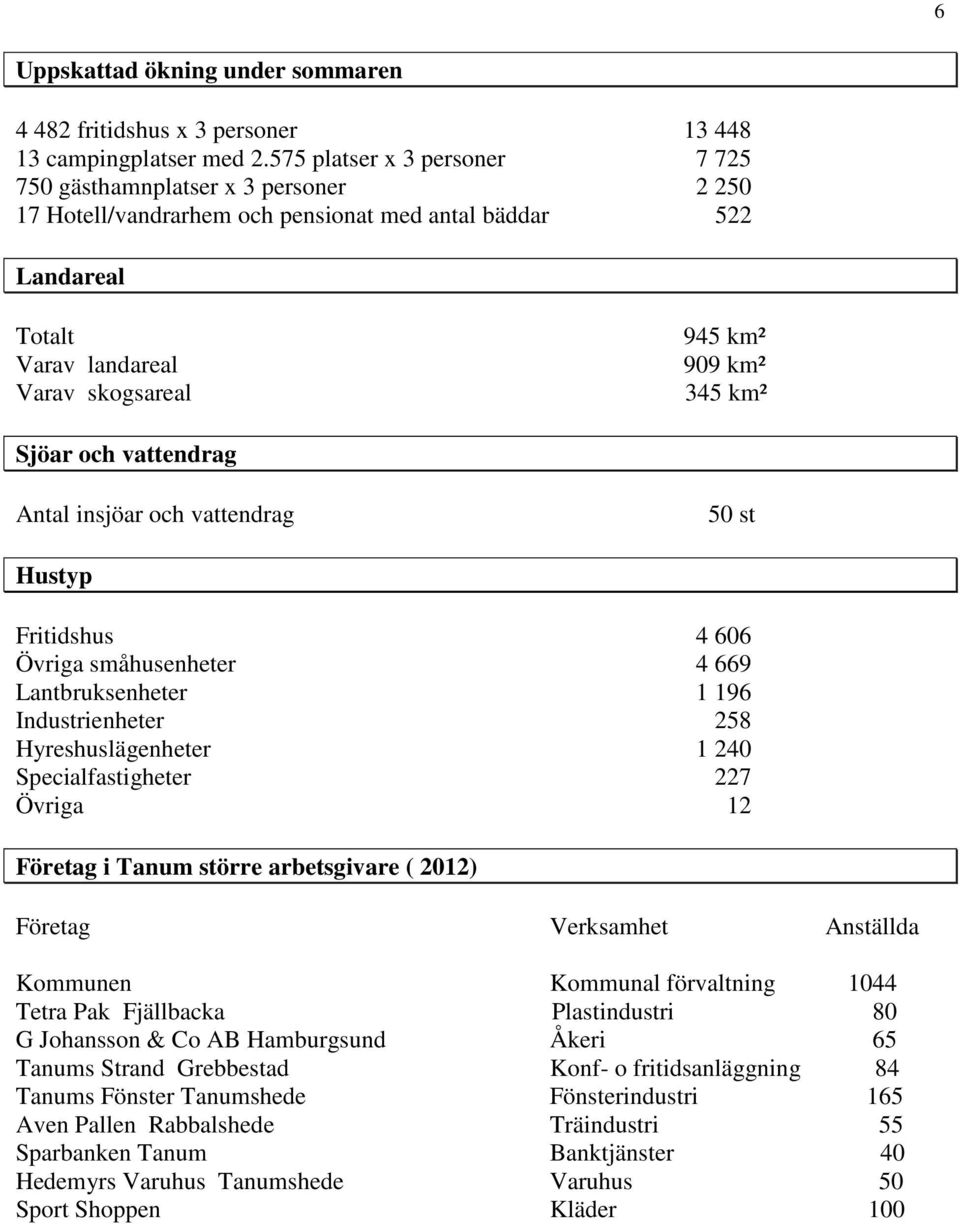 Sjöar och vattendrag Antal insjöar och vattendrag 50 st Hustyp Fritidshus 4 606 Övriga småhusenheter 4 669 Lantbruksenheter 1 196 Industrienheter 258 Hyreshuslägenheter 1 240 Specialfastigheter 227