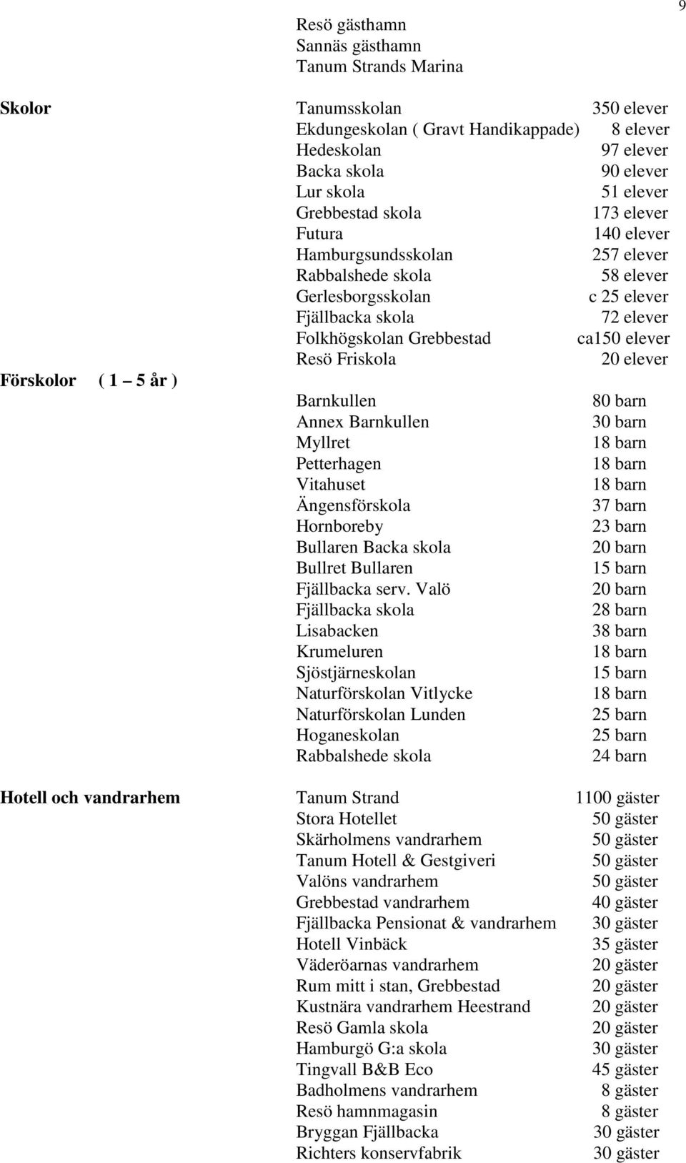 Resö Friskola 20 elever Förskolor ( 1 5 år ) Barnkullen 80 barn Annex Barnkullen 30 barn Myllret 18 barn Petterhagen 18 barn Vitahuset 18 barn Ängensförskola 37 barn Hornboreby 23 barn Bullaren Backa