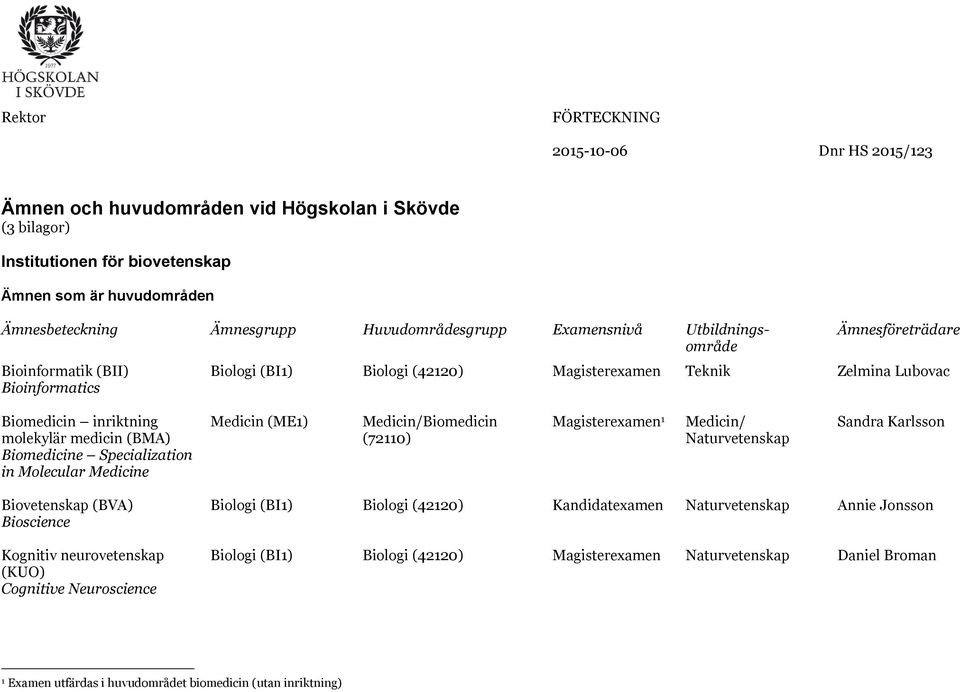 Magisterexamen 1 Medicin/ Sandra Karlsson molekylär medicin (BMA) (72110) Naturvetenskap Biomedicine Specialization in Molecular Medicine Biovetenskap (BVA) Biologi (BI1) Biologi (42120)