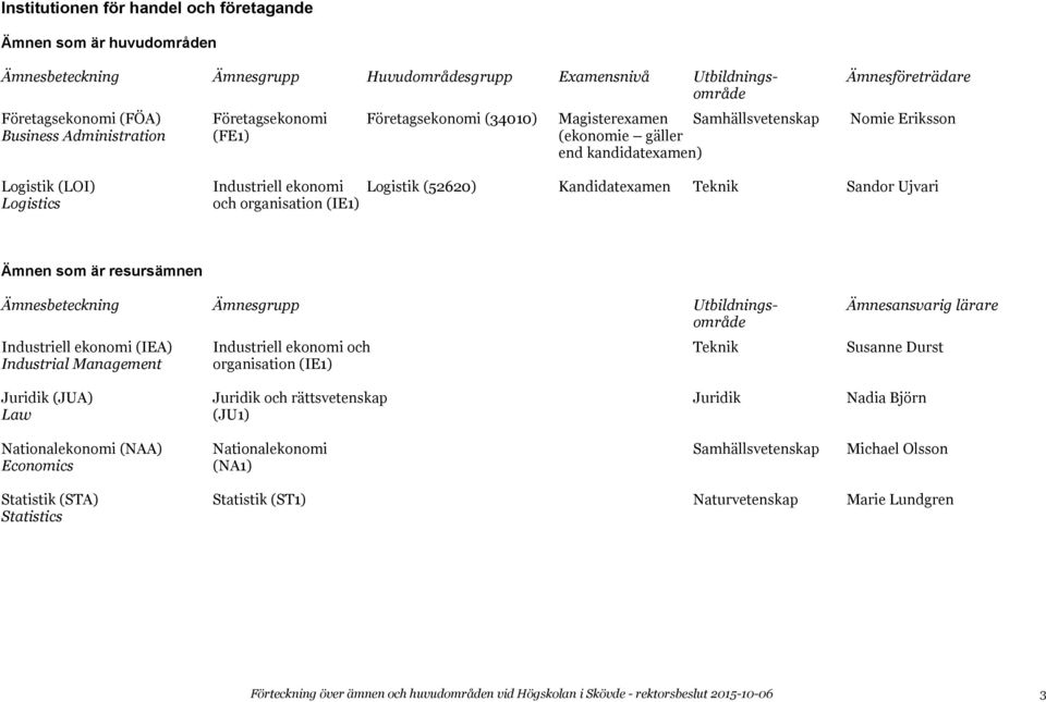 Sandor Ujvari Logistics och organisation (IE1) Ämnen som är resursämnen Ämnesbeteckning Ämnesgrupp Utbildnings- Ämnesansvarig lärare Industriell ekonomi (IEA) Industriell ekonomi och Teknik Susanne