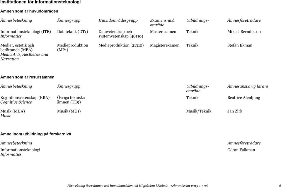 Media Arts, Aesthetics and Narration Ämnen som är resursämnen Ämnesbeteckning Ämnesgrupp Utbildnings- Ämnesansvarig lärare Kognitionsvetenskap (KBA) Övriga tekniska Teknik Beatrice Alenljung