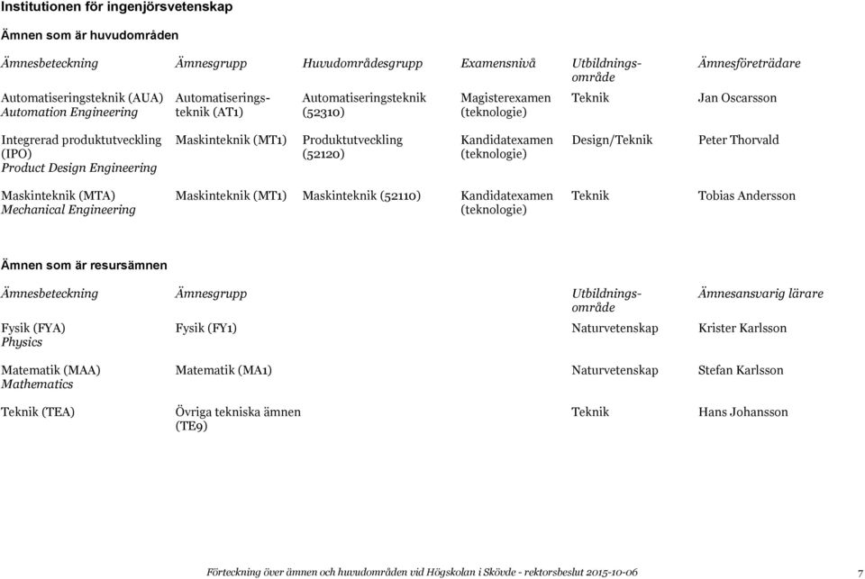 Design/Teknik Peter Thorvald (IPO) (52120) (teknologie) Product Design Engineering Maskinteknik (MTA) Maskinteknik (MT1) Maskinteknik (52110) Kandidatexamen Teknik Tobias Andersson Mechanical