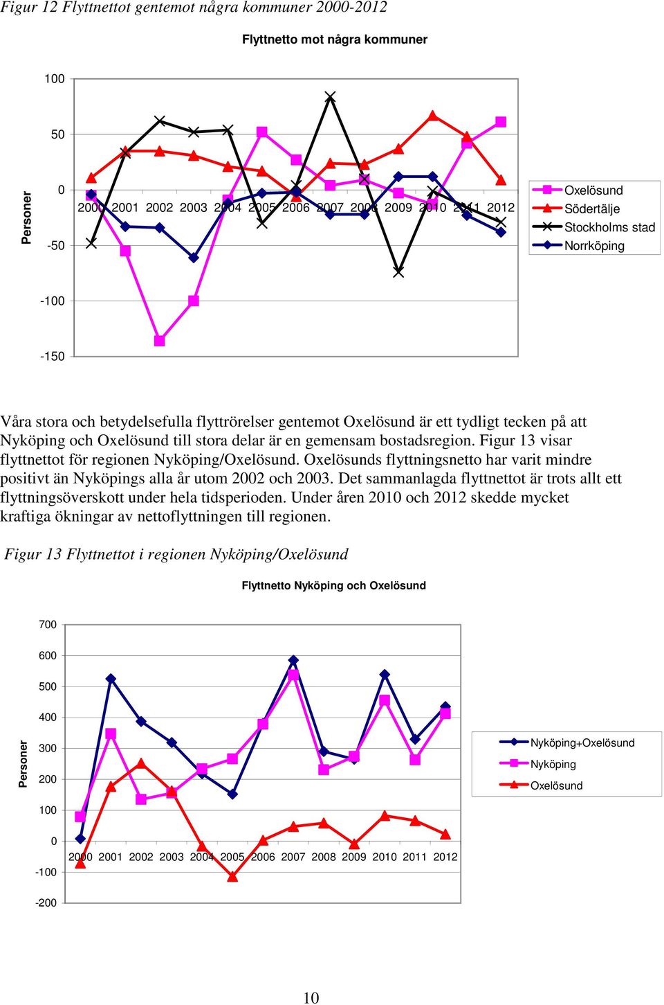 Figur 13 visar flyttnettot för regionen Nyköping/Oxelösund. Oxelösunds flyttningsnetto har varit mindre positivt än Nyköpings alla år utom 22 och 23.