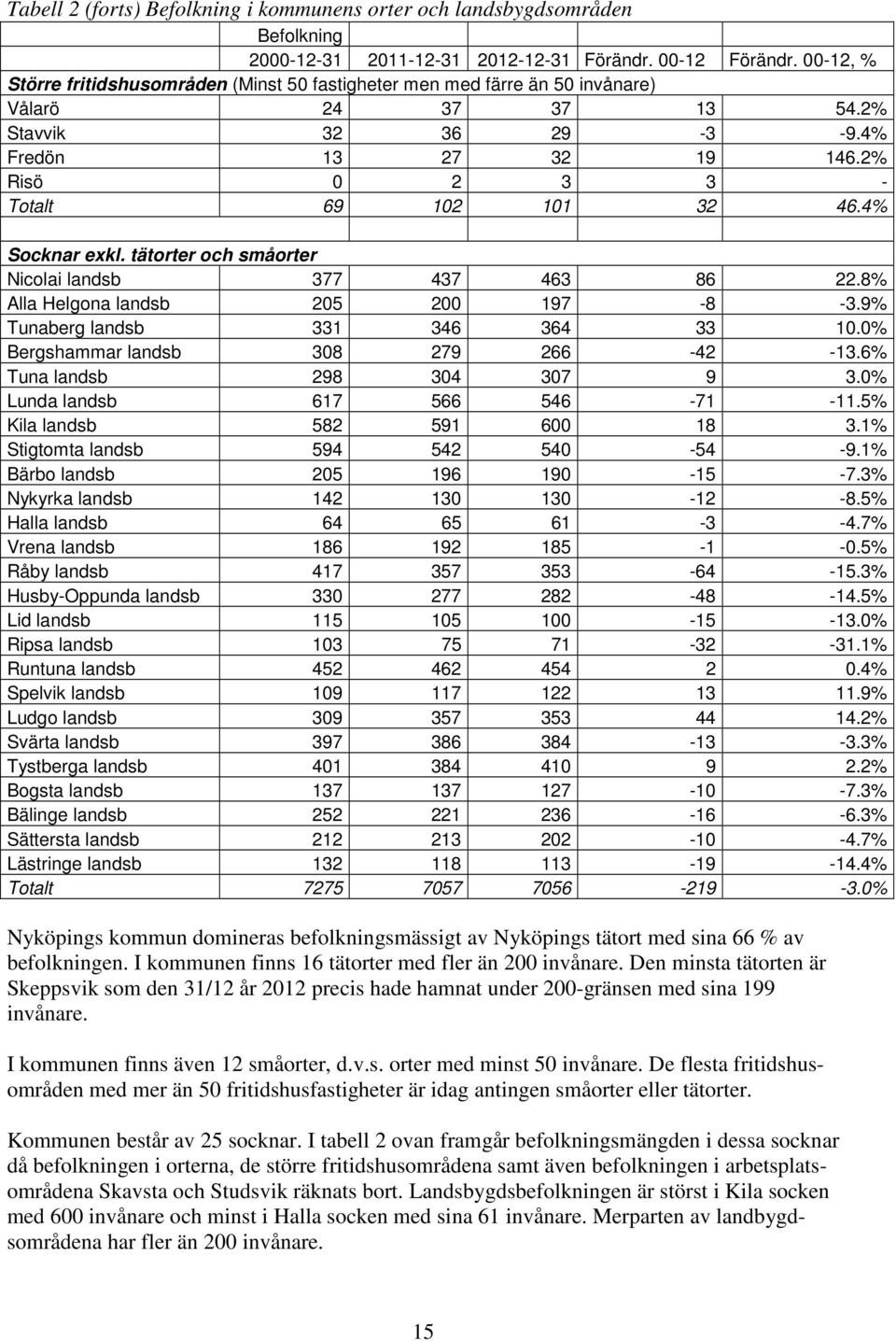 4% Socknar exkl. tätorter och småorter Nicolai landsb 377 437 463 86 22.8% Alla Helgona landsb 25 2 197-8 -3.9% Tunaberg landsb 331 346 364 33 1.% Bergshammar landsb 38 279 266-42 -13.